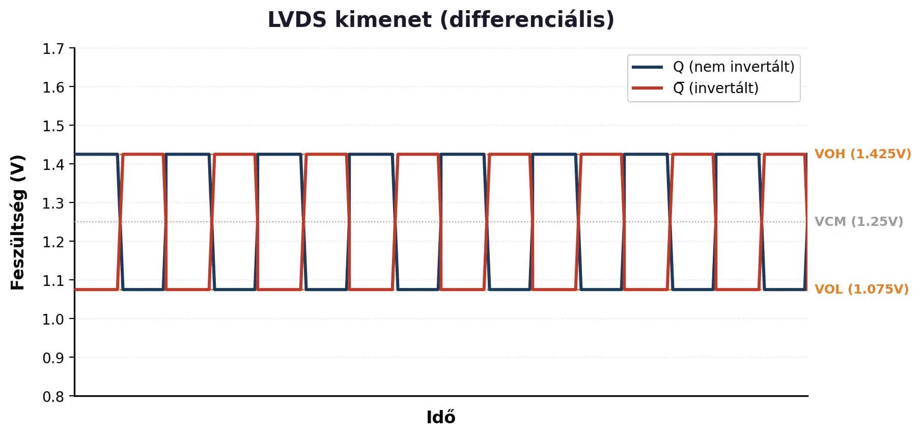 LVDS
